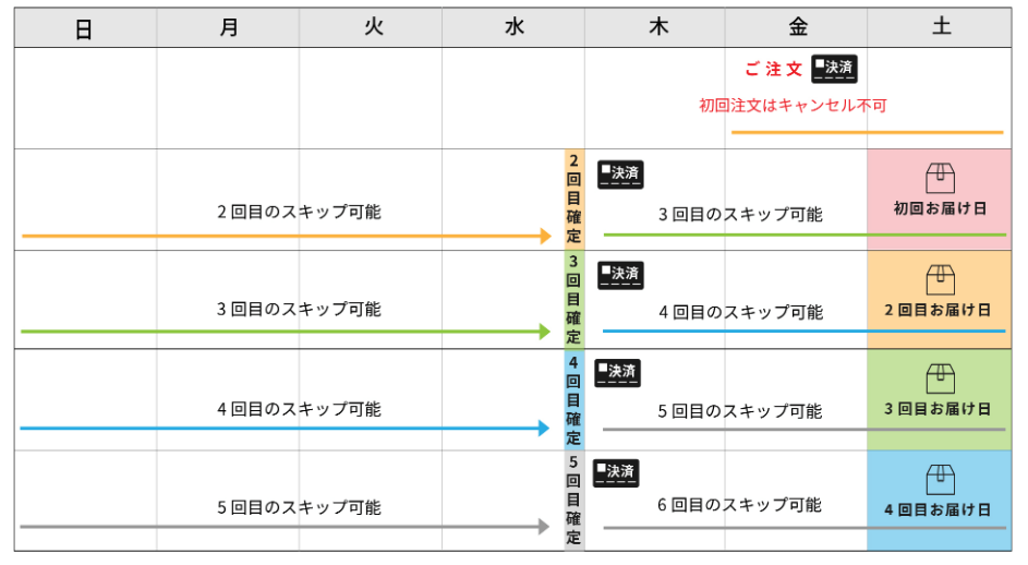 配送スケジュール