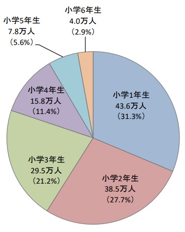 学童に通う子供の割合