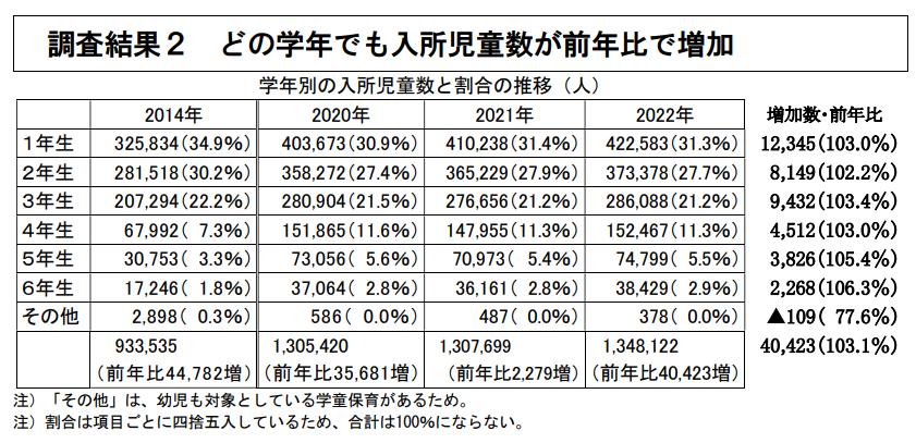 学年別学童児童数