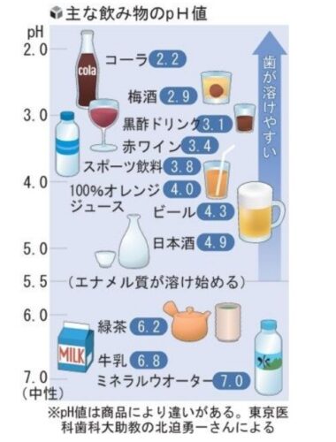 歯が溶けやすい飲み物画像